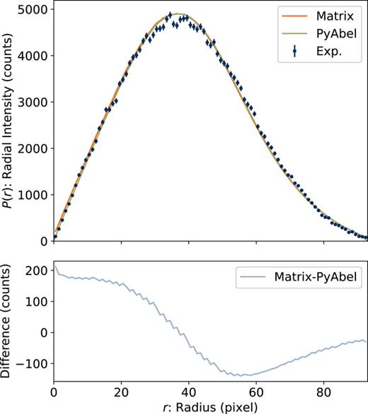 Comparison of forward Abel transform methods for the model KER distribution and the measured radial intensity distribution of Ind+.