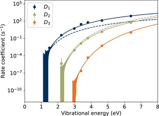 RF rate coefficients for the lowest three electronic transitions of Ind+. The points are the time-averaged values from individual AIMD trajectories at fixed internal energies. The solid curves are fits of Eq. (3). The dashed curves for D1 and D2 are calculated rate coefficients using the TD-DFT values from Chalyavi et al.35