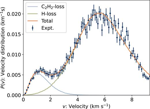 Velocity distribution of neutral products emitted from stored ion beam 56–242 μs after ionization. The smooth curves are fits of Eq. (5). H-loss is from Ind+, while C2H2-loss is from contaminant [Ind-H]+ with one 13C atom.