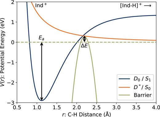 Modeled dissociation pathway for H-loss from Ind+. The conical intersection of electronic states along the reaction coordinate is approximated as an inverted parabolic barrier.