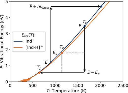 Caloric curves Etot(T) for Ind+ and [Ind-H]+. Examples of microcanonical temperatures and energies of ions before, during, and after fragmentation (see the text) are indicated. The mean energy of the ions before and after laser excitation is also illustrated.