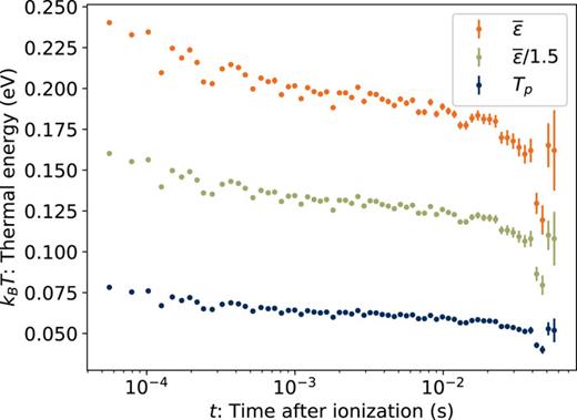 Product thermal energies for dissociation of Ind+ obtained from fits of Eq. (5) to measured KER distributions.