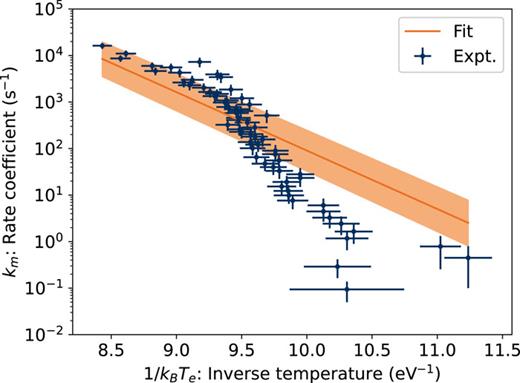 Arrhenius plot for H-loss from Ind+. The effective emission temperatures Te are determined from fits of Eq. (5) to the measured KER distributions, with corrections for the finite heat bath [Eq. (11)]. The most-probable dissociation rate coefficient km is determined from the measured count rate using Eq. (10). The solid line is a fit of Eq. (9), with the shaded area indicating the 68% confidence interval.
