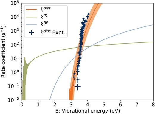 Rate coefficients for Ind+: dissociation by H-loss kdiss(E) determined from KER distributions, IR vibrational radiative cooling kIR(E) from the SHC model [Eq. (2)], and recurrent fluorescence kRF(E) from AIMD simulations (Fig. 2).