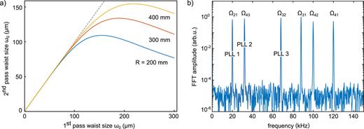 (a) Relation between the Gaussian focus waist size ω0 in the first and second pass through the AOM (λ = 750 nm). A larger radius of curvature of the spherical mirror would allow a larger waist size but also increase the size of the baseplate. (b) The frequency domain signal of the reference diode signal, which contains the beat signal at six frequencies Ωij, i ≠ j = 1, …, 4. We use three PLLs centered around the lowest three frequencies Ω21 = 20 kHz, Ω32 = 68 kHz, and Ω43 = 32 kHz to follow the relative phase differences between the pulse pairs.