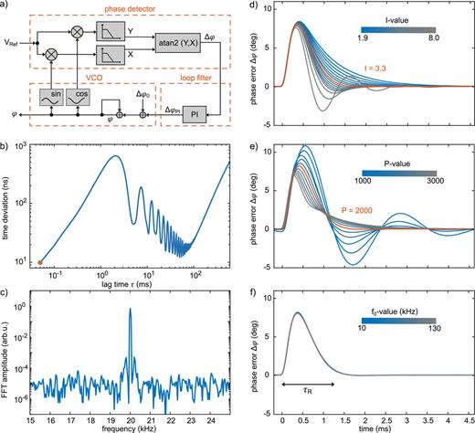Phase-locked loop (PLL). (a) Schematic of the PLL. (b) Time deviation σ(τ) of the interferometer for f0 = 20 kHz. The oscillation corresponds to a modulation at 200 Hz. (c) The reference signal in the frequency domain. In addition to the 20 kHz signal, sidebands indicate the 200 Hz modulation, most likely due to mechanical oscillations of the interferometer. (d) Step response of the PLL for different I parameters, (e) for different P parameters, and (f) for different f0 values.