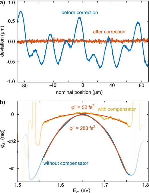 Phase correction. (a) Due to deviations of the sensor of the delay stage, the stage goes to a “wrong” position. However, we can easily correct it after interferometrically measuring the deviation once. (b) Spectral phase of the two-arm interferometer with and without the compensator plate.