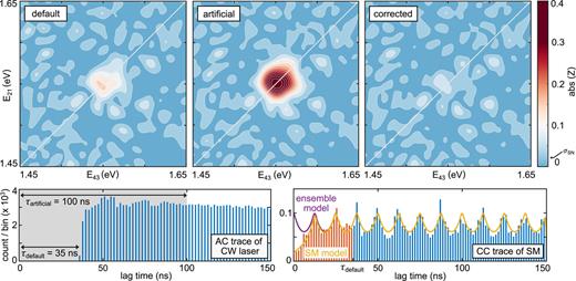 Influence of detector nonlinearity on the 2D spectra. The rephasing 2D spectrum measured with continuous-wave (CW) laser reflection at 8 × 105 cps shows some signal (default). This nonlinear signal occurs due to the finite dead time of the detector. Our detector has a dead time of τd = 35 ns (bottom left). To demonstrate the dependence of the nonlinear signal on τd, we artificially increase τd to 100 ns and the corresponding rephasing spectra show a signal amplitude (artificial) almost 3 times higher. Using Eq. (11), we could remove the detector nonlinearity (corrected). The arrow in the color bar of the top panel indicates one standard deviation due to photon shot noise. While the correction is strictly valid only for a constant autocorrelation (AC, bottom left), the difference to molecular fluorescence after pulsed excitation (bottom right) can be neglected in most cases. The latter has been determined by cross correlation (CC) of two detectors. The yellow and purple lines indicate models for a single molecule and an ensemble of molecules, respectively.