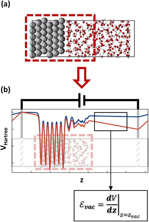 Illustration of atomic models used. (a) 3D periodic supercell used in molecular dynamics simulations with machine-learned potentials and when computing the orientational dielectric constant. The red frame highlights atoms extracted when computing the electronic dielectric constant. (b) Setup used when computing the electronic dielectric constant. Dirichlet boundary conditions (DBCs) are applied in the z-direction as indicated by the charged plates and the external circuit. Red and blue lines: Hartree potential profiles V for two different DBCs. The slopes dV/dz in vacuum (highlighted by a black frame) provide Evac.