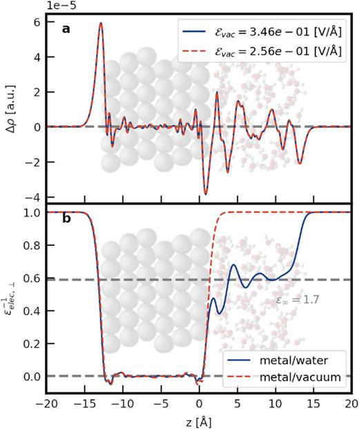 (a) Charge density difference Δρ for a single snapshot obtained when changing the external field from Evac to Evac+ΔEvac, where the perturbing external field ΔEvac is 0.09 V/Å. The strong independence of polarization charges Δρ on the value of Evac suggests a linear response behavior. The blue solid and red dashed lines, denoting different values of Evac applied, overlap. (b) Inverse electronic dielectric profile obtained from the polarization charges and averaging over several snapshots. z coordinates are given relative to the average position of the outermost Pt atoms at the metal–water interface.
