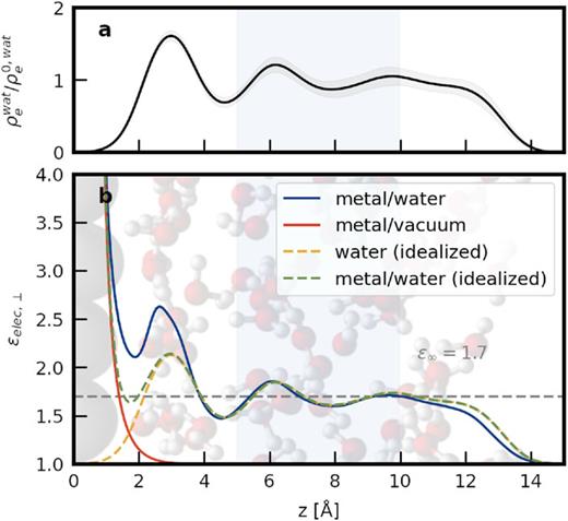 (a) Atom density-derived electron density profile of water relative to the “bulk” value ρee,wat as approximated by the density between 5 and 10 Å (blue shaded region). (b) Electronic dielectric profile as obtained from the polarization charges and averaging over several snapshots for the metal/water (blue line) and metal/vacuum (red line) interfaces. Yellow line: dielectric profile expected for the structured water at the interface only [Eq. (6)]. Green line: idealized dielectric profile expected for a “non-interacting” metal/water interface [Eq. (7)]. The z-coordinates are relative to the average positions of the outermost Pt atoms at the metal–water interfaces.