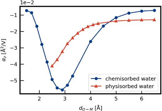 Orbital polarizability as defined in Eq. (8) for single water molecules above the surface as a function of metal–water distances. “Chemisorbed” refers to water molecules in H-up geometry, and “physisorbed” refers to water molecules in H-down geometries. In both cases, the oxygen atoms are located at the top sites of metal slab.