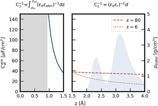 Average capacitance Cdlave up to a certain distance z from the metal surface. Up to z = 1.5 Å (blue line), for C1(z), only the electronic response is taken into account. For C2, a larger dielectric constant is considered to account for the electronic, orientational, and ionic response. Red dashed line: C(z)=C1(1.5Å)−1+C2(d=z−1.5Å)−1−1 using ɛr = 80 in C2; red dotted line: C(z)=C1(1.5Å)−1+C2(d=z−1.5Å)−1−1 using ɛr = 6. The gray shade indicates the region between the metal surface and the image charge plane. The blue shade indicates the water density distribution in the z-direction.