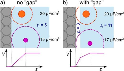 Sketch of two interfaces, one with a constant ɛr (a) and the other with a region of low dielectric constant close to the interface and a higher ɛr thereafter (b). Lower panels: sketch of the resulting potential profile.