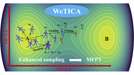Kinetics Sampling Method WeTICA: A directed search weighted ensemble based enhanced sampling ...