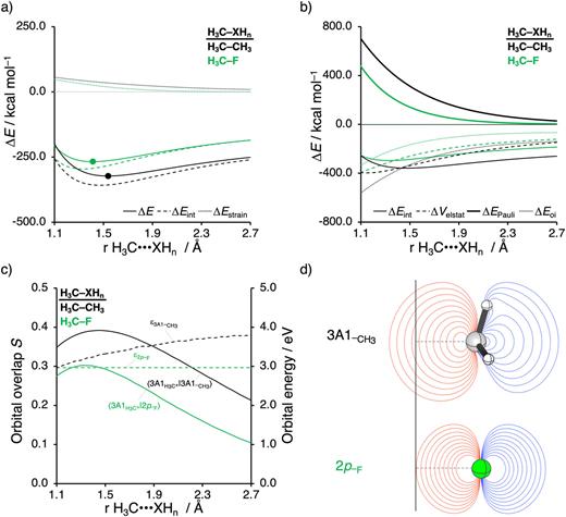 (a) Activation strain and (b) energy decomposition analysis of the heterolytic bond dissociation of H3C–XHn (XHn = CH3 and F) into H3C+ and −XHn, where the equilibrium H3C–XHn bond distances are indicated with a dot and the dispersion interactions are omitted for clarity; (c) donor–acceptor orbital overlaps (S) between H3C+ and −XHn as well as the −XHn orbital energies; and (d) contour plots (10 contour lines) of the −XHn orbitals, where the black vertical line indicates the maximum spatial extent of the 3A1–CH3 atomic orbital, contour plots from 0.035 to 0.3 au. Computed at ZORA-BLYP-D3(BJ)/TZ2P.