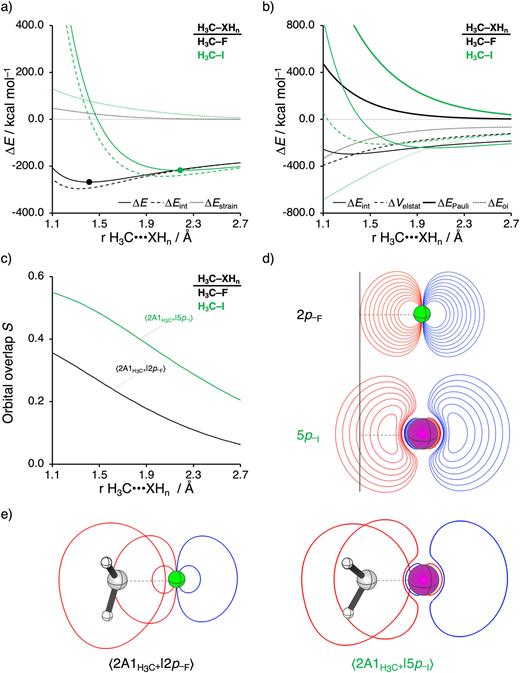 (a) Activation strain and (b) energy decomposition analysis of the heterolytic bond dissociation of H3C–XHn (XHn = F and I) into H3C+ and −XHn, where the equilibrium H3C–XHn bond distances are indicated with a dot and the dispersion interactions are omitted for clarity. (c) Repulsive occupied–occupied orbital overlaps (S) between H3C+ and −XHn; (d) contour plots (10 contour lines) of np–XHn atomic orbitals, where the black vertical line indicates the maximum spatial extent of the 2p–F atomic orbital; and (e) and graphical illustrations of ⟨2A1H3C+|2p–F⟩ and ⟨2A1H3C+|5p–I⟩ orbital overlaps (2 contour lines) at a H3C⋯XHn distance of 1.50 Å, contour plots from 0.035 to 0.3 au. Computed at ZORA-BLYP-D3(BJ)/TZ2P.