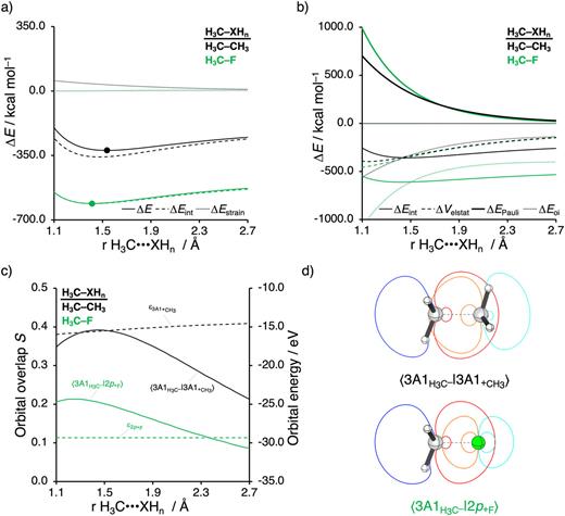 (a) Activation strain and (b) energy decomposition analysis of the heterolytic bond dissociation of H3C–XHn (XHn = CH3 and F) into H3C− and +XHn, where the equilibrium H3C–XHn bond distances are indicated with a dot and the dispersion interactions are omitted for clarity; (c) donor–acceptor orbital overlaps (S) between H3C− and +XHn as well as the +XHn orbital energies; and (d) graphical illustration of ⟨3A1H3C–|3A1+CH3⟩ and ⟨3A1H3C–|2p+F⟩ orbital overlaps (2 contour lines) at a H3C⋯XHn distance of 1.55 Å, contour plots from 0.035 to 0.3 a.u. Computed at ZORA-BLYP-D3(BJ)/TZ2P.