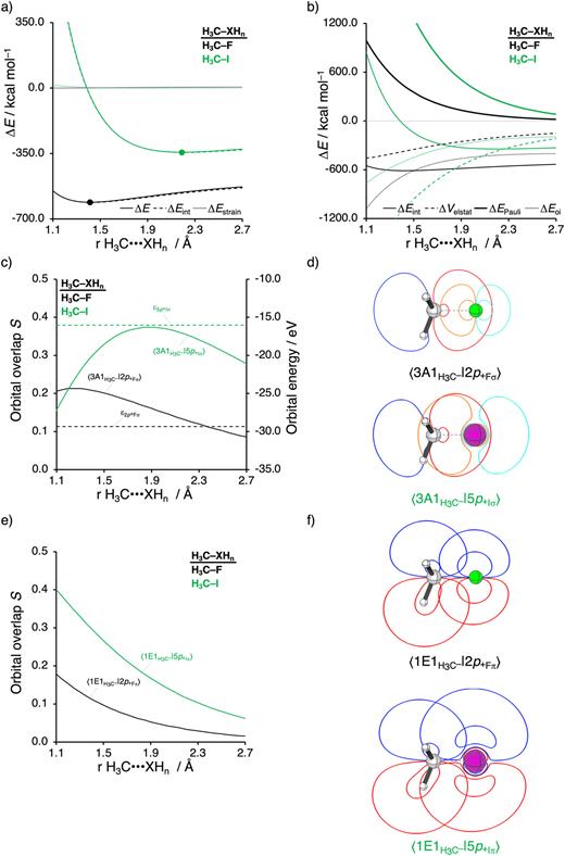 (a) Activation strain and (b) energy decomposition analysis of the heterolytic bond dissociation of H3C–XHn (XHn = F and I) into H3C− and +XHn, where the equilibrium H3C–XHn bond distances are indicated with a dot and the dispersion interactions are omitted for clarity; (c) donor–acceptor orbital overlaps (S) between H3C− and +XHn as well as the +XHn orbital energies; (d) graphical illustration of ⟨3A1H3C–|2p+Fσ⟩ and ⟨3A1H3C–|5p+Iσ⟩ orbital overlaps (2 contour lines) at a H3C∙∙∙XHn distance of 1.55 Å, contour plots from 0.035 to 0.3 a.u.; (e) repulsive occupied–occupied orbital overlaps (S) between H3C+ and −XHn; and (f) graphical illustration of ⟨1E1H3C–|2p+Fπ⟩ and ⟨1E1H3C–|5p+Iπ⟩ orbital overlaps (2 contour lines) at a H3C∙∙∙XHn distance of 1.55 Å, contour plots from 0.035 to 0.3 a.u. Computed at ZORA-BLYP-D3(BJ)/TZ2P.