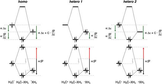 Schematic representation of the bonding mechanisms and qualitative strengths8(b) along the homolytic and heterolytic dissociation pathways studied in this work. The green arrows indicate the stabilizing electron-pair bonding and donor–acceptor interactions, where the leading term in the energy of the bonding orbital, relative to the FMOs involved, of “homo” and “hetero 2” are Δε + F2/Δε ∼ Δε + C · S2/Δε. The red arrows indicate the destabilizing Pauli’s repulsion. Both the two-center four-electron splitting (double-headed, black/red arrow) and Pauli repulsion (red arrow) are proportional to S2.