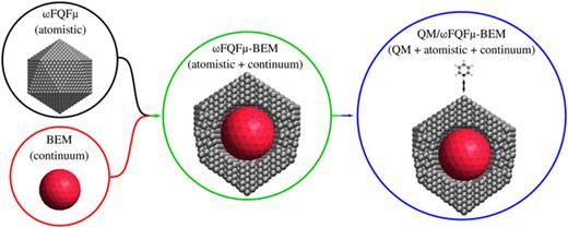 Graphical representation of ωF-QFμ, BEM, ωFQFμ-BEM, and QM/ωFQFμ-BEM approaches.