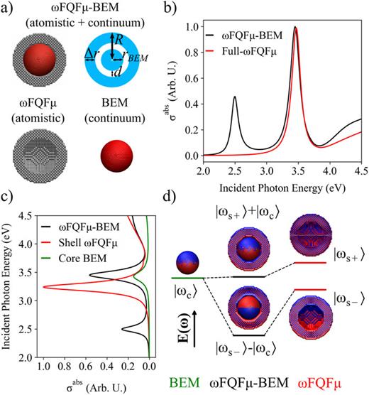 (a) Graphical representation and geometrical parameters of a spherical NP described by ωFQFμ-BEM. (b) Normalized absorption cross sections σabs of a spherical Ag NP (radius = 40 Å) computed at the ωFQFμ-BEM and full-ωFQFμ levels. (c) Normalized absorption spectra of the selected spherical NP calculated at the ωFQFμ-BEM level, together with the absorption spectra of the BEM core and ωFQFμ shell. See panel (a). (d) Schematic picture of the hybridization of BEM charge distribution (left) and ωFQFμ densities (right), leading to ωFQFμ-BEM charges and densities (center) calculated at the corresponding PRFs.