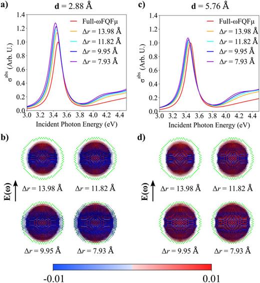 Normalized absorption spectra of a spherical NP (a) and (c) and absolute density differences plots calculated at the PRFs [(b) and (d) green dots represent surface NP atoms] as a function of Δr. The NP is described at the full-ωFQFμ and ωFQFμ-BEM levels, setting d = 2.88 Å (a) and (b) and d = 5.76 Å (c) and (d).