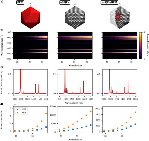 Graphical depiction of pyridine adsorbed on Ag Ih systems described at the full-BEM (left), full-ωFQFμ (center), and ωFQFμ-BEM (right) levels. (b) Normalized pyridine SERS spectra as a function of the NP radius. (c) Normalized SERS of pyridine adsorbed on the largest NP. (d) AEF and MEF as a function of the NP radius. BEM response is described with the BB dielectric function, and ωFQFμ-BEM Ih systems are characterized by d = 5.76 Å.