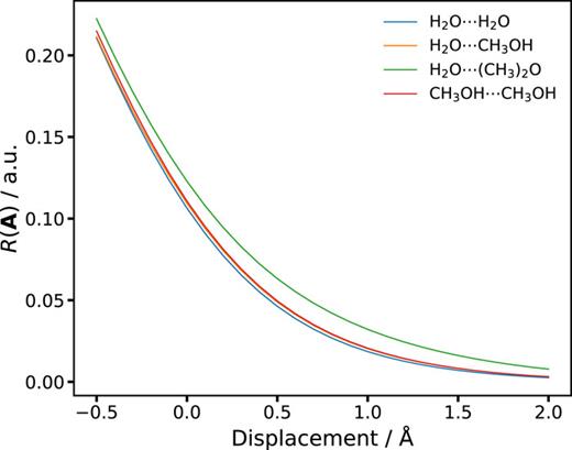 Spectral radii R(A) for complexes H2O⋯H2O, H2O⋯CH3OH, H2O⋯ (CH3)2O, and CH3OH⋯CH3OH at different intermolecular displacements. Computations of overlap matrices were performed with sDFT/PW91k.