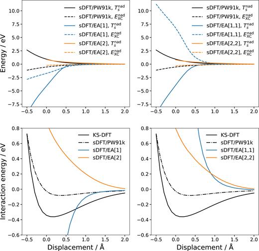 Non-additive energy contributions and interaction energies as functions of the intermolecular displacement computed for the Be+⋯H2 complex with KS-DFT- and sDFT-based approaches. Non-additive contributions computed with sDFT/EA[M] and sDFT/EA[M, M] are shown in the top left and top right panels, respectively. The interaction energies obtained with sDFT/EA[M] and sDFT/EA[M, M] are given in the bottom left and bottom right graphs, respectively. KS-DFT and sDFT/PW91k results serve as references.