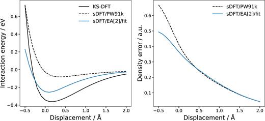 Interaction energies (left) and integrated density errors (right) as functions of the intermolecular displacement computed for the Be+⋯H2 complex with KS-DFT- and sDFT-based approaches. sDFT density errors are computed according to Eq. (24) with KS-DFT density serving as the reference.