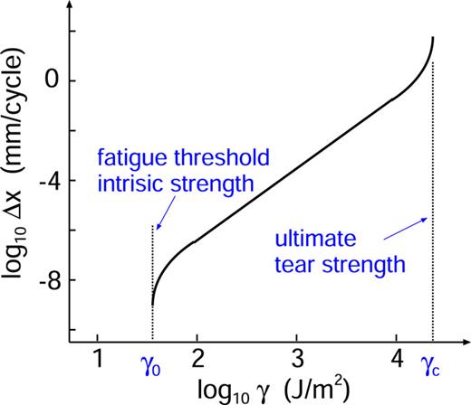 The crack growth length Δx as a function of the tearing energy γ (in a log–log scale). A crack is subjected to an oscillating strain with a typical frequency of 10 Hz. During each oscillation, the crack length increases by Δx, and the energy input corresponds to the tearing energy γΔA, where ΔA = wΔx is the increase in crack surface area (w the width of the crack surfaces).