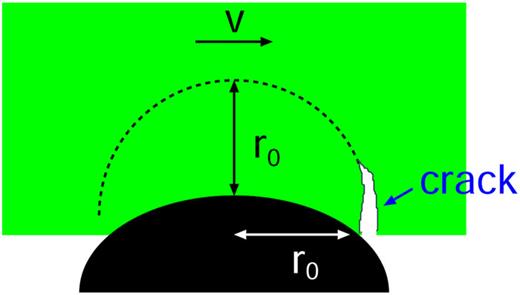 A rubber block sliding in contact with a road asperity. The sliding speed v and the radius of the contact region r0 are indicated. The deformation field extends into the rubber a similar distance as it extends laterally.