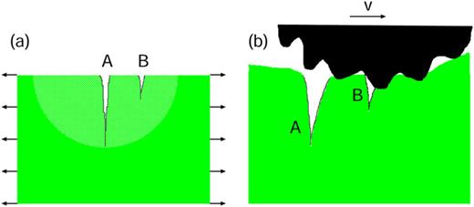 (a) A rubber sheet stretched parallel to the surface. The long crack A reduces the tensile stress and the elastic energy density in a hemispherical volume element with a radius of order the length of the crack. This reduces the driving force for a smaller crack B in its vicinity (crack tip shielding). (b) The contact region between a hard asperity and a rubber surface during sliding is always under shear stress as long as slip occurs, and the stress and elastic deformation energy density at the small crack B are only weakly influenced by the big crack A.
