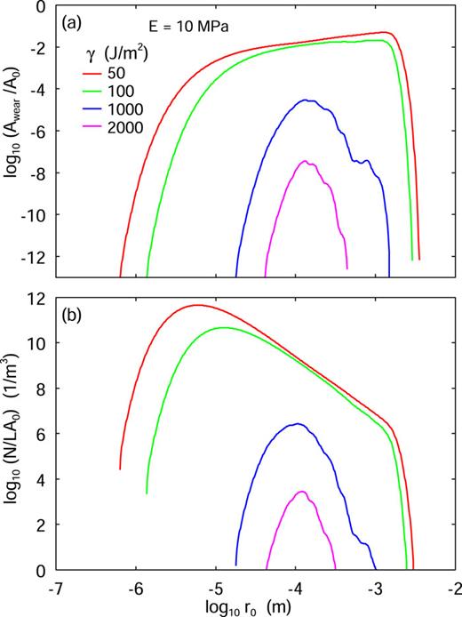 (a) The wear area Awear, and (b) the number of wear particles per unit sliding distance when Ncont = 1, as a function of the radius of the wear particle (log–log scale). In the wear area, the frictional shear stress is high enough to remove particles of size r0 by cohesive crack propagation. Results are shown for the crack-energies γ = 50, 100, 1000, and 2000 J m−2. For γ = 3000 J m−2, the wear area vanishes. For the Young’s modulus, E = 10 MPa, and the Poisson ratio, ν = 0.5.