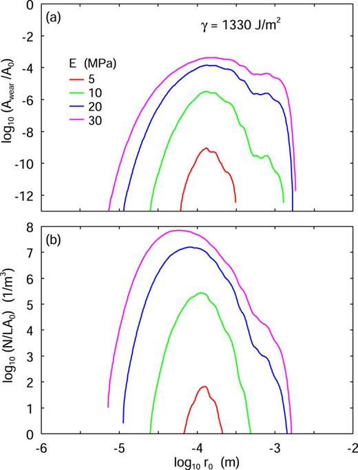 (a) The wear area Awear, and (b) the number of wear particles per unit sliding distance when Ncont = 1, as a function of the radius of the wear particle (log–log scale). In the wear area, the frictional shear stress is high enough to remove particles of size r0 by cohesive crack propagation. Results are shown for the Young’s modulus E = 5, 10, 20, and 30 MPa (with the Poisson ratio ν = 0.5). The crack-energy γ = 1330 J m−2.