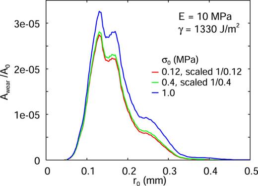 The wear area Awear in units of the nominal area A0 as a function of the wear particle radius r0 (in mm) for the nominal contact stress σ0 = 0.12, 0.4, and 1 MPa. We have scaled the wear area with 1/σ0. The figure shows that for the stress σ0 < 0.4 MPa, the wear rate is nearly proportional to σ0 but increases faster than linear for larger contact pressures.