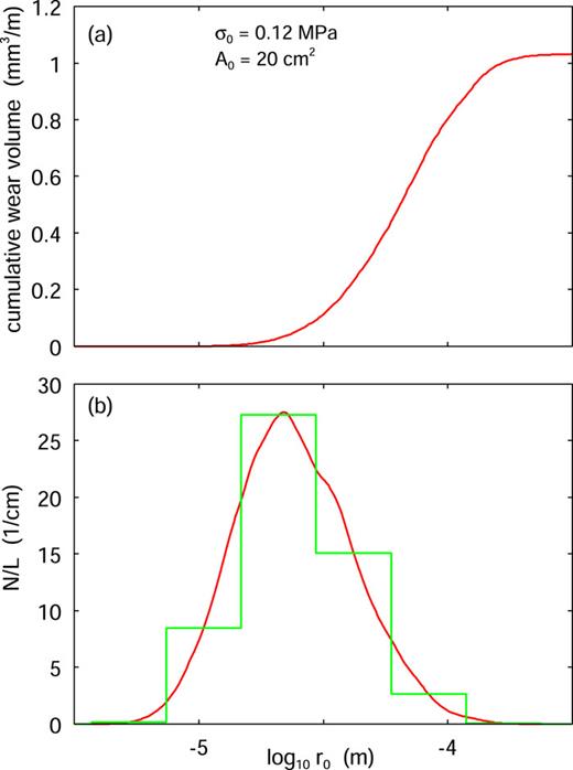 The cumulative wear volume (a) and the number of generated particles (b) as a function of the logarithm of the particle radius for the same system as studied experimentally, where the wear volume is ≈2mm3m−1. We have used E = 10 MPa, ν = 0.5, and the measured relation between the crack-tip displacement Δx(γ) and the tearing energy γ shown in Fig. 19(a). The nominal contact area A0 = 20 cm2 and the nominal contact pressure σ0 = 0.12 MPa, as in the experiment in Sec. III.