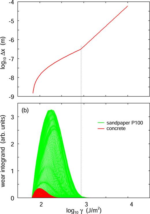 (a) The relation between the crack tip displacement per oscillation and the tearing (or crack) energy γ. (b) The integrand in (20) as a function of γ for all magnifications (or particle radius r0) for concrete (red) and for the sandpaper P100 (green). [Note: The integration variable in (20) is the pressure, but each pressure corresponds to a tearing energy as given by (13).] The red and green area is the superposition of many curves for the different magnifications or particle radii. We have used E = 10 MPa, ν = 0.5, and the relation between the crack-tip displacement Δx(γ) and the tearing energy γ shown in (a). The nominal contact area A0 = 20 cm2 and the nominal contact pressure σ0 = 0.12 MPa, as in the experiment in Sec. III. We have used the friction coefficient μ = 0.9 for concrete and 1.06 for sandpaper.
