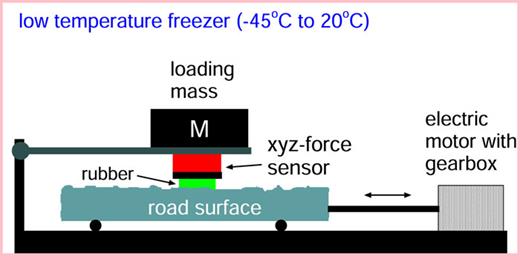 Schematic picture of low-temperature friction instrument allowing for linear reciprocal motion.