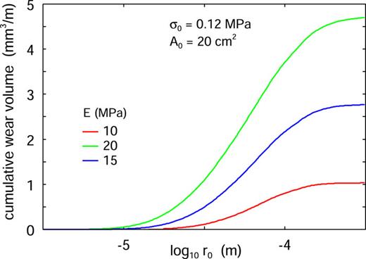 The cumulative wear volume as a function of the logarithm of the particle radius for the same system as in Fig. 18 for E = 10 MPa (red curve), E = 20 MPa (green), and E = 15 MPa (blue). The other parameters are the same as in Fig. 18.