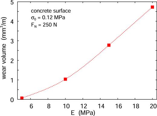 The calculated wear rate as a function of the elastic modulus E (with ν = 0.5) for a rubber block sliding on the concrete surface. The wear rate for E = 5 MPa is 0.068 mm3 m−1.