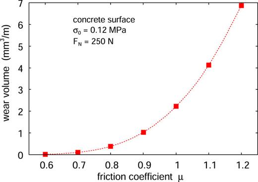 The calculated wear rate as a function of the friction coefficient for a rubber block sliding on a surface with the same power spectrum as the concrete surface. The wear rates for μ = 0.6 and 0.7 are 0.016 and 0.103 mm3 m−1, respectively.