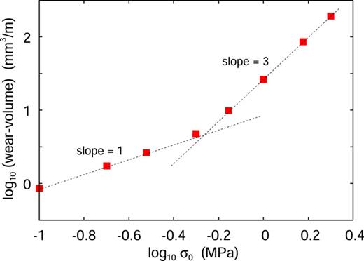 The calculated wear rate as a function of the nominal contact pressure (log–log scale) for a rubber block sliding on the concrete surface.