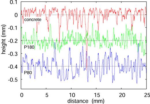 The measured surface height h(x) as a function of the distance x along a straight 25 mm long track on the concrete surface (red) and on the sandpaper P80 (blue) and P180 (green) surfaces. Note that the upper part of the height profile on the concrete surface is smoother than the lower part. The horizontal dashed lines are the average surface plane ⟨h⟩ = 0, and the data for the P80 and P180 surfaces are shifted downwards by 0.4 and 0.2 mm, respectively.