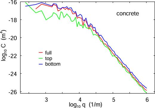 The full (red), bottom (blue), and top (green) surface roughness power spectrum as a function of the wavenumber for the concrete surface.