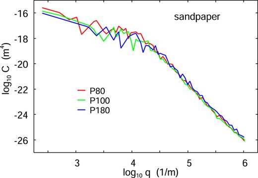 The surface roughness power spectrum as a function of the wavenumber for the sandpaper P80 (red), P100 (green), and P180 (blue) surfaces.