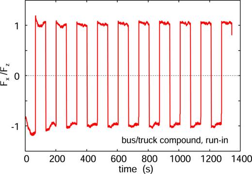 The ratio Fx/Fz during the run-in of a truck/bus tread compound sliding on a concrete surface. Each run-in sliding cycle consists of 20 cm of forward and 20 cm of backward motion. The sliding speed v = 3 mm s−1, the temperature T = 23 °C, and the nominal contact pressure p = 0.1 MPa.