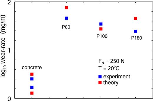 The logarithm of the wear rate (in mg m−1) for rubber blocks sliding on concrete and on the sandpaper surfaces P80, P100, and P180. The blue squares are the experimental results, and the red squares are the theory predictions. The load on concrete is FN = 250 N, and the results for the wear rate for the sandpaper surfaces were scaled by 250/118 so they can be compared to the theory and the results for concrete.