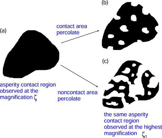 Consider the contact between two elastic solids at the magnification ζ. We define an asperity contact region as compact if no non-contact regions can be observed within it. Generally, an asperity contact region that appears compact at magnification ζ becomes non-compact at the highest magnification ζ1, as shown in (b), often consisting of several separated regions as in (c). The magnification ζ* is defined such that (on average) a contact region compact at magnification ζ* reaches the percolation threshold at the highest magnification. We can determine ζ* using A(ζ1)/A(ζ*) ≈ 0.42. Here, we use the fact that for a randomly rough surface, the non-contact area percolates when A(ζ)/A0 ≈ 0.42.